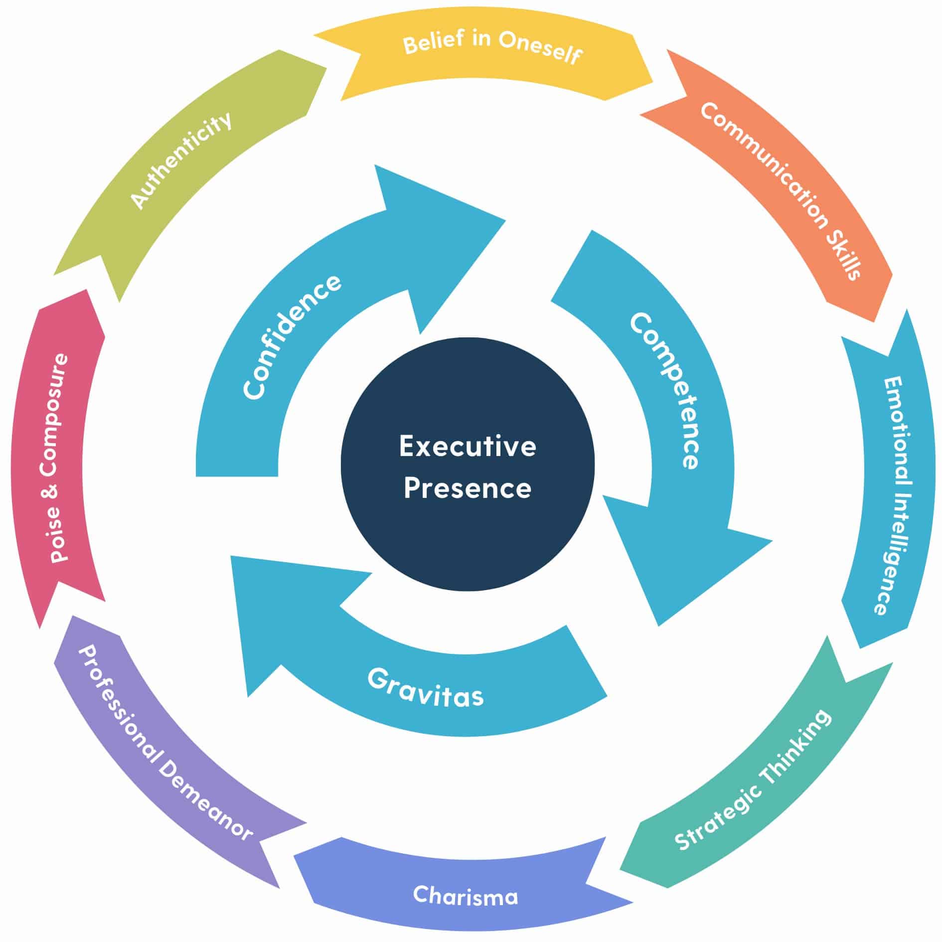 A model depicting the concept of executive presence. At the center is a circle with the words "executive presence" written in it. Three arrows circle around it, each labeled with 'Confidence,' 'Competence,' and 'Gravitas.' Surrounding these are eight more arrows, representing the skills that contribute to executive presence.