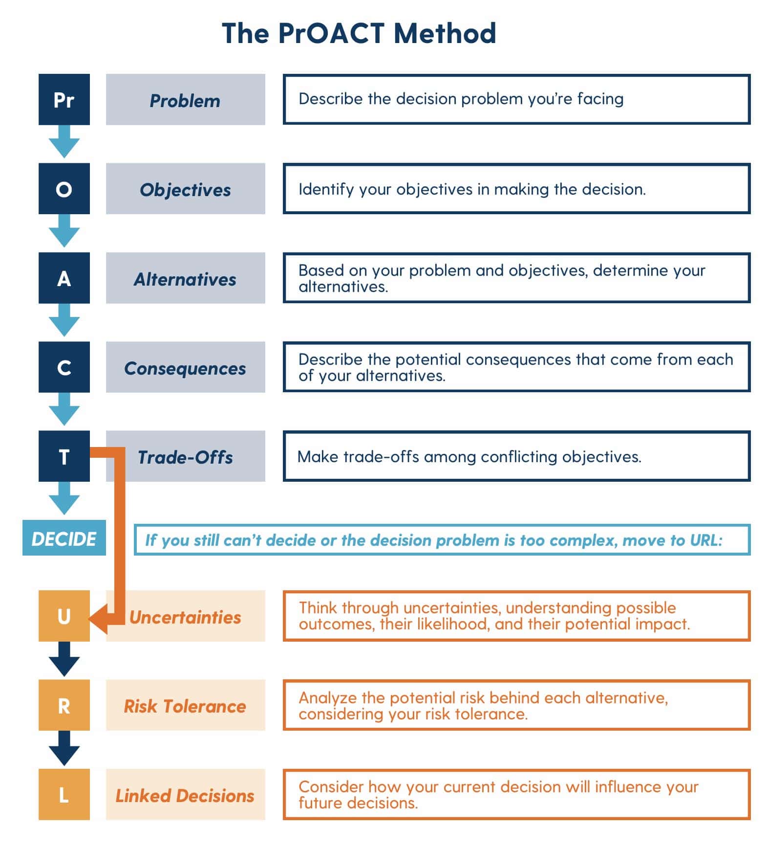 An illustration depicting the PrOACT Method, a decision-making framework from the book 'Smart Choices.' The acronym stands for Problem, Objectives, Alternatives, Consequences, and Trade-offs. The visual showcases these elements in a structured format, guiding users through the decision-making process.