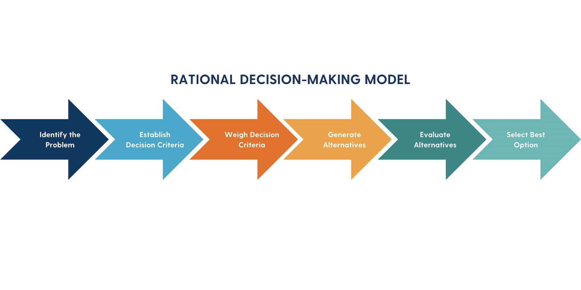 Visual representation of the rational decision-making model that suggests that decision-makers identify objectives, evaluate alternatives based on criteria, choose the best alternative, and implement and monitor the decision. 