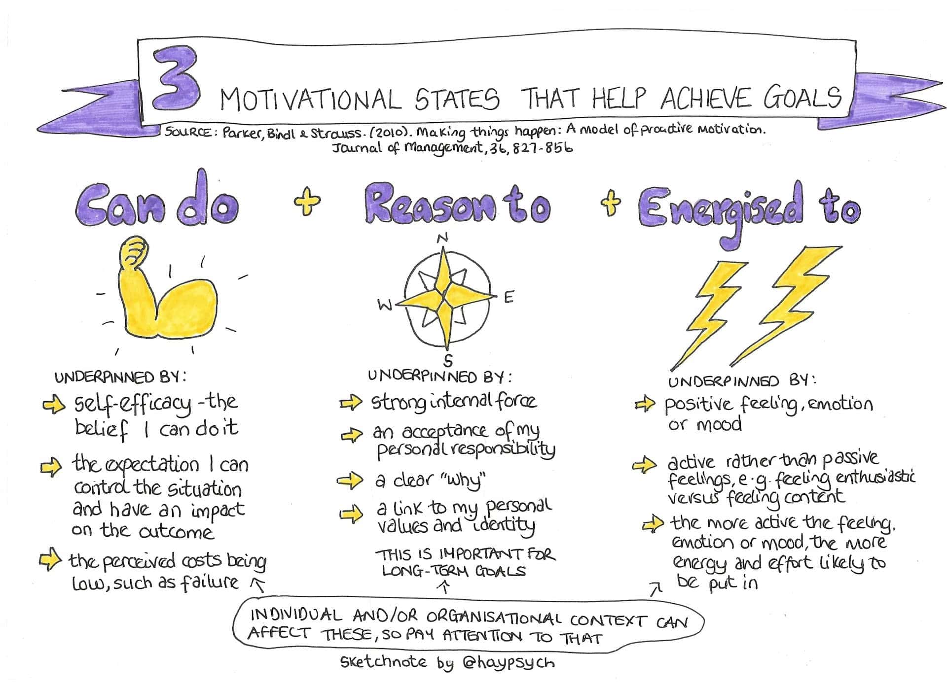 Sketchnote showcasing the three motivational states for goal achievement as presented by Parker, Bindl, and Strauss (2010).