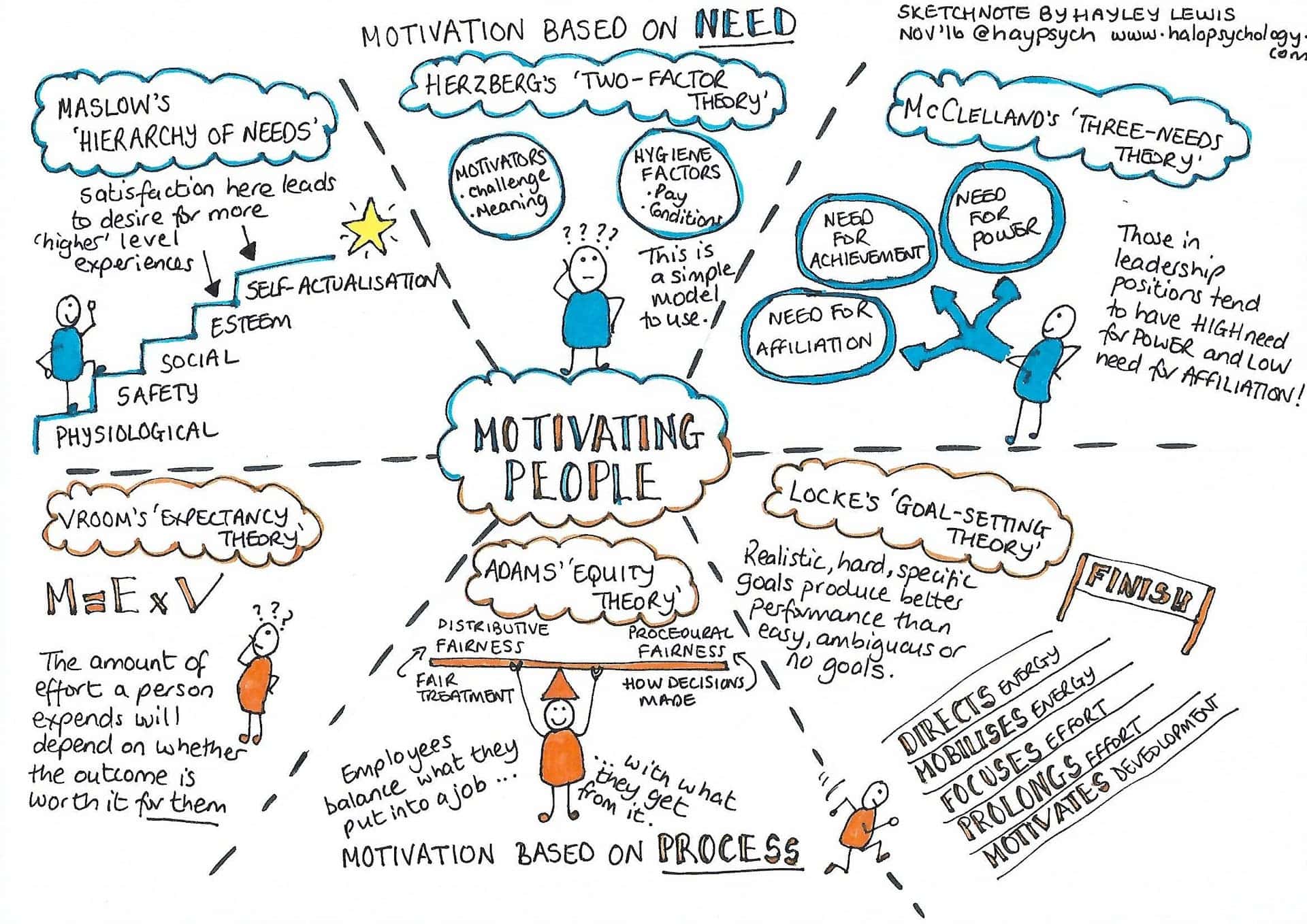 Sketchnote summarizing motivational theories including Maslow's pyramid, Vroom's expectancy theory, Adams's equity theory, Locke's goal-setting theory, McClelland's needs theory, and Herzberg's two-factor theory.