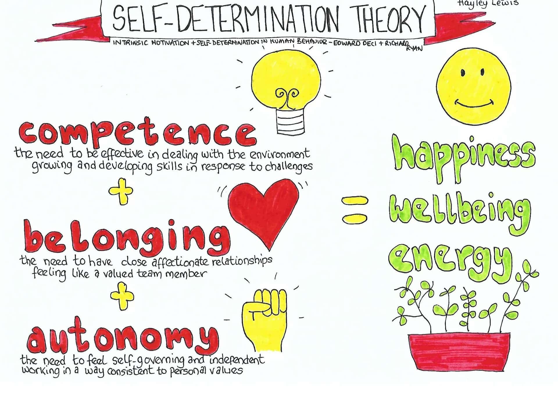 Sketchnote illustrating Self-Determination Theory, depicting intrinsic motivation through belonging, autonomy, and competence.
