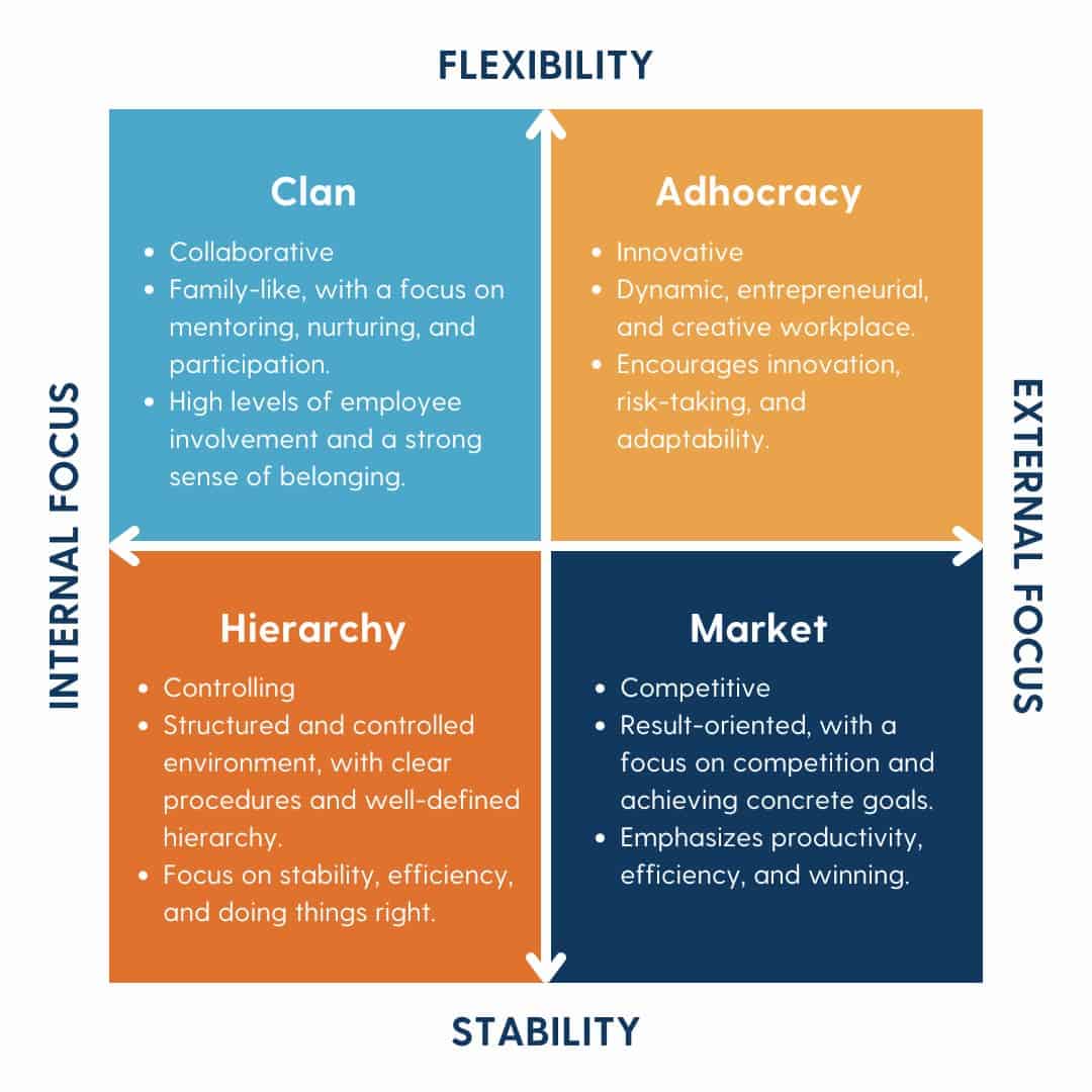The Competing Values Framework displaying a two-dimensional grid with four quadrants: Clan Culture (Collaborate), Adhocracy Culture (Create), Market Culture (Compete), and Hierarchy Culture (Control). Each quadrant represents a distinct type of organizational culture based on flexibility vs. stability and internal vs. external focus dimensions.