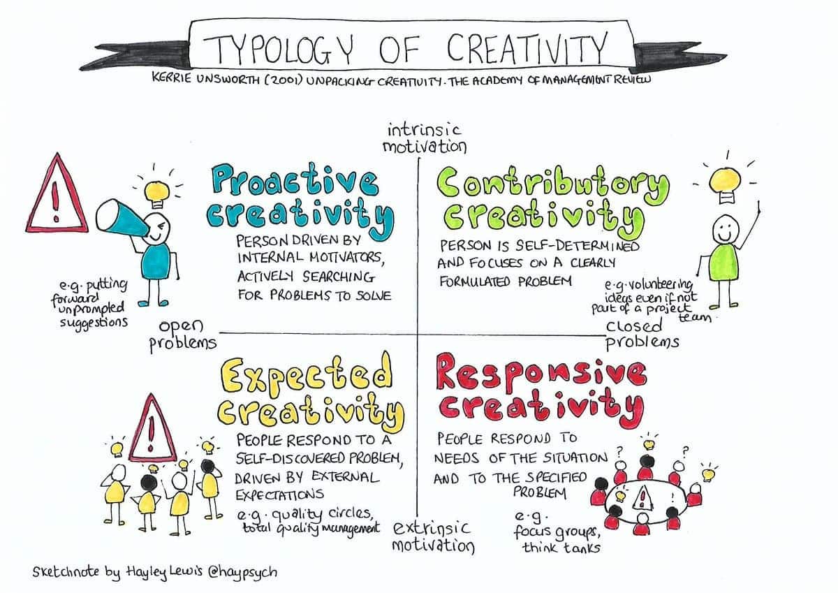 Sketchnote showcasing the creativity matrix as per Kerrie Unsworth work.