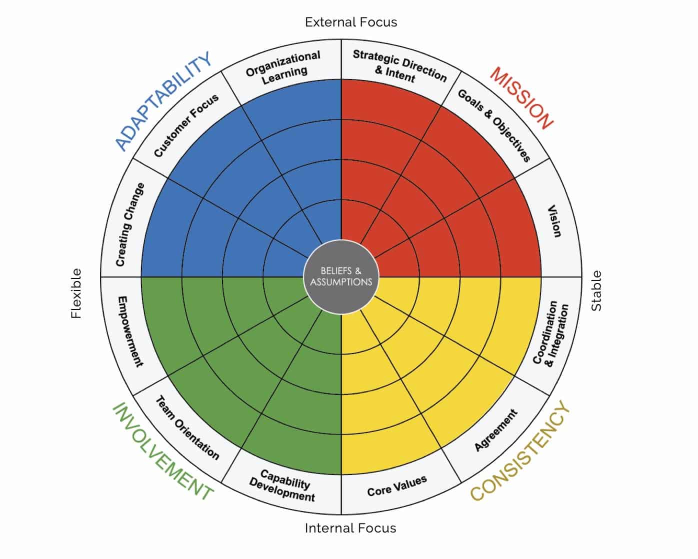 The Denison Organizational Culture Model showcasing four cultural traits: Mission, Adaptability, Involvement, and Consistency. Each trait is represented by a segment of a circular diagram, illustrating the interconnectedness and balance required for a healthy organizational culture.