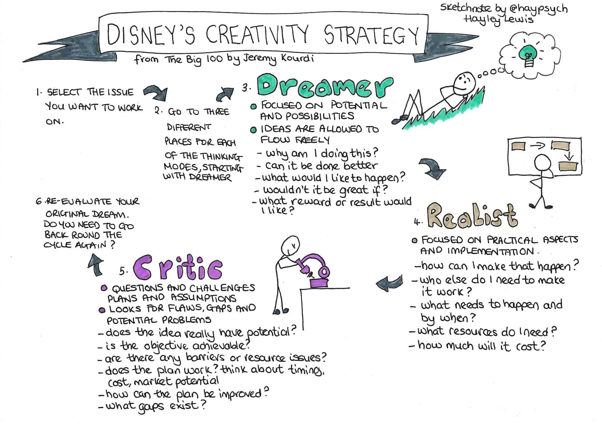 Sketchnote showcasing Disney's creative strategy.