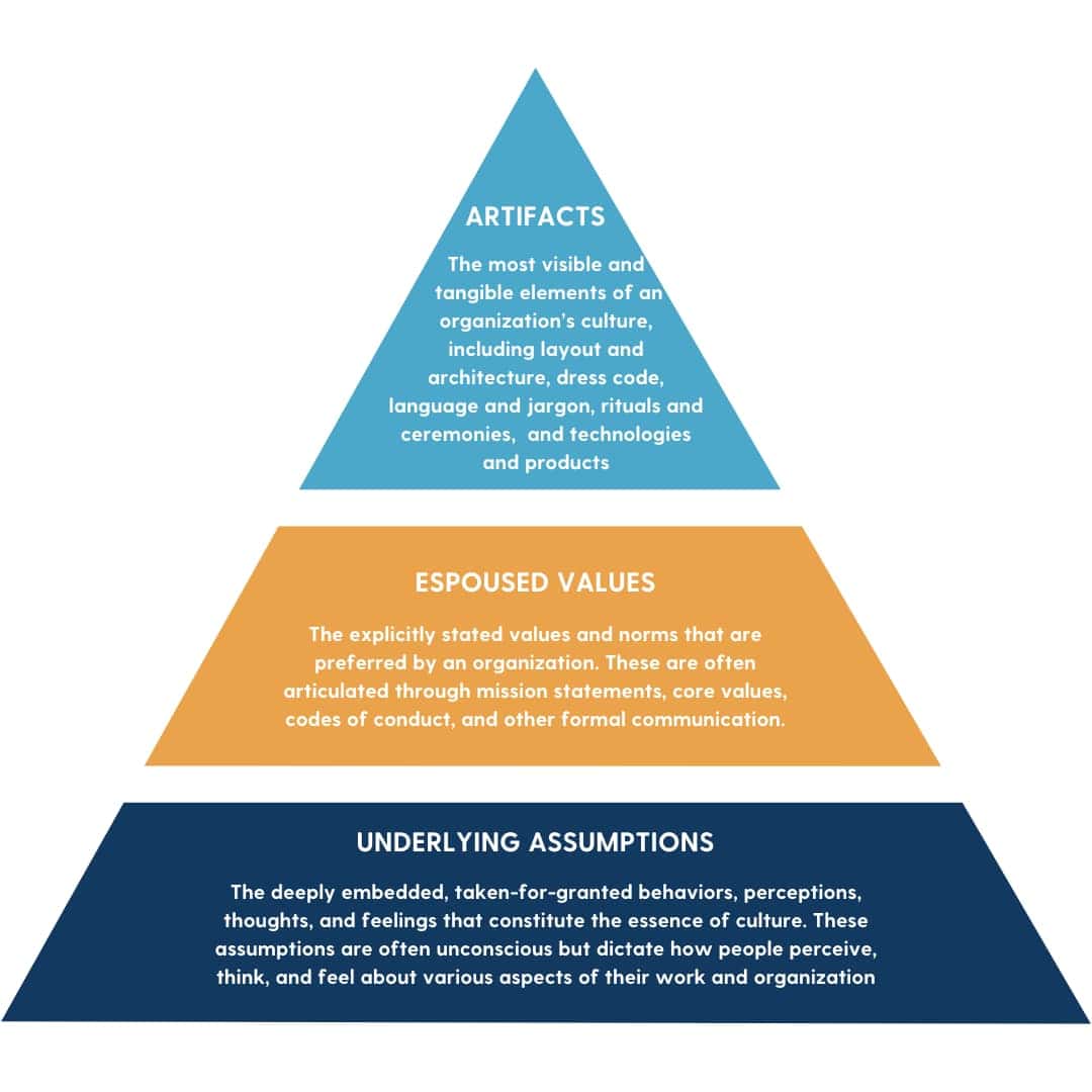 Edgar Schein’s Model of Organizational Culture in the form of a pyramid. The pyramid consists of three levels: Artifacts at the top, Espoused Values in the middle, and Basic Underlying Assumptions at the base. Each level is interconnected, illustrating how deeper cultural elements influence visible organizational behavior and norms.