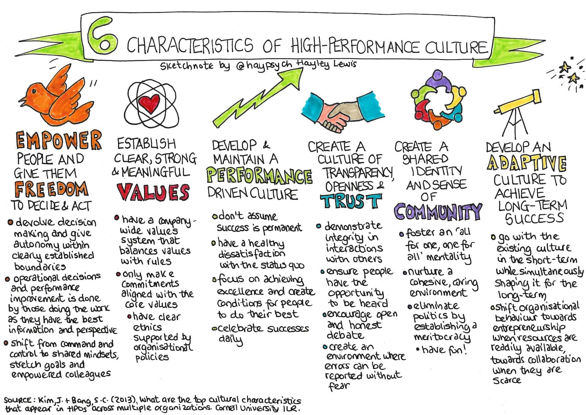 Sketchnote summarizing a high-performing culture's six characteristics: empowerment and freedom, clear values, performance-driven, trust and transparency, a sense of community, and adaptiveness.