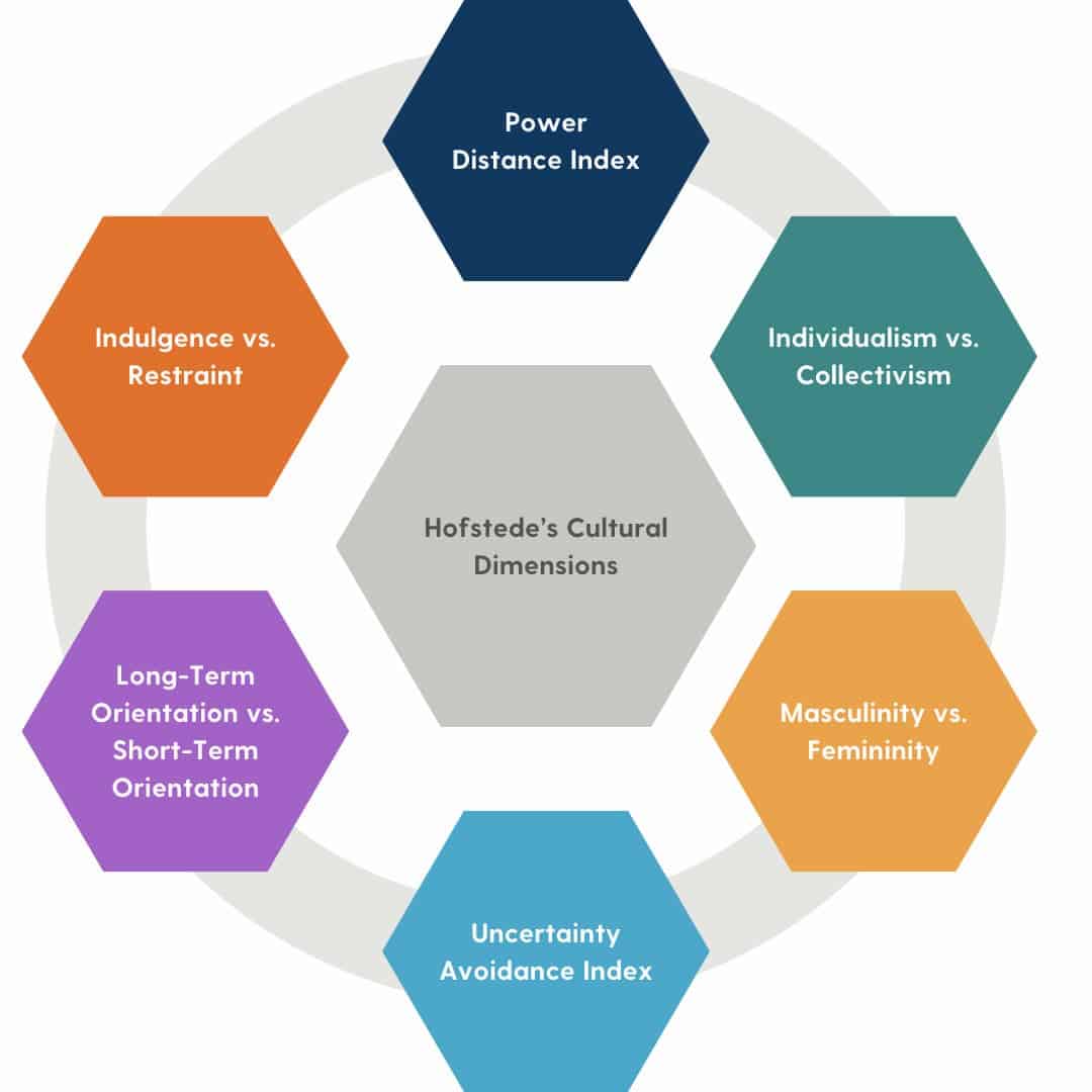 Hofstede’s Cultural Dimensions model, displaying six dimensions: Power Distance Index, Individualism vs. Collectivism, Masculinity vs. Femininity, Uncertainty Avoidance Index, Long-Term Orientation vs. Short-Term Orientation, and Indulgence vs. Restraint.