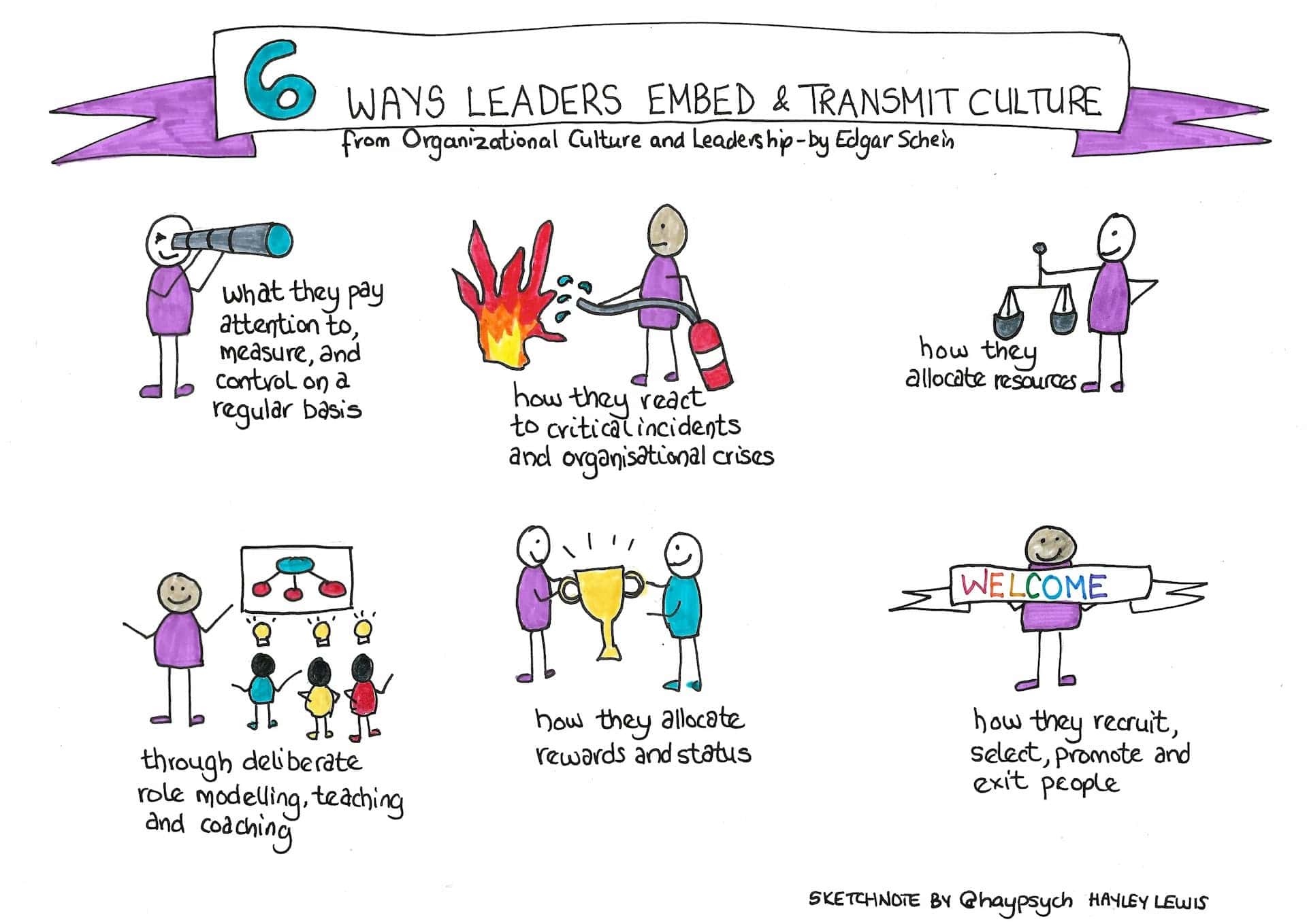 Sketchnote summarizing the six ways leaders embed and transmit culture as per Edgar Schein's Organizational Culture and Leadership book.