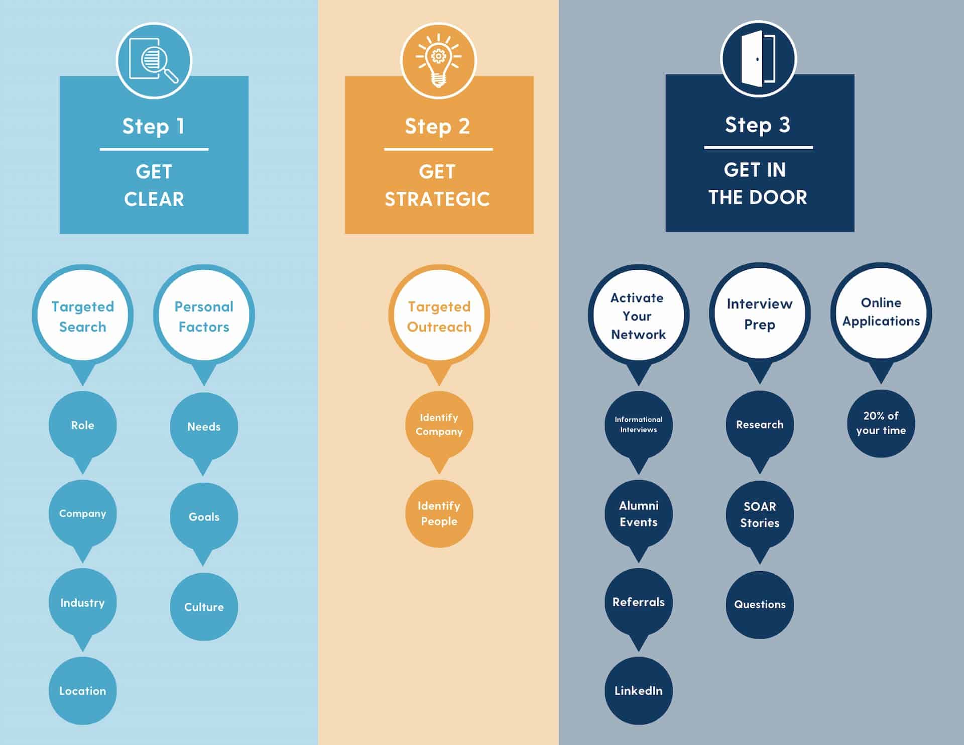 An infographic depicting the job search process, outlining the steps of getting clear, getting strategic, and getting in the door.