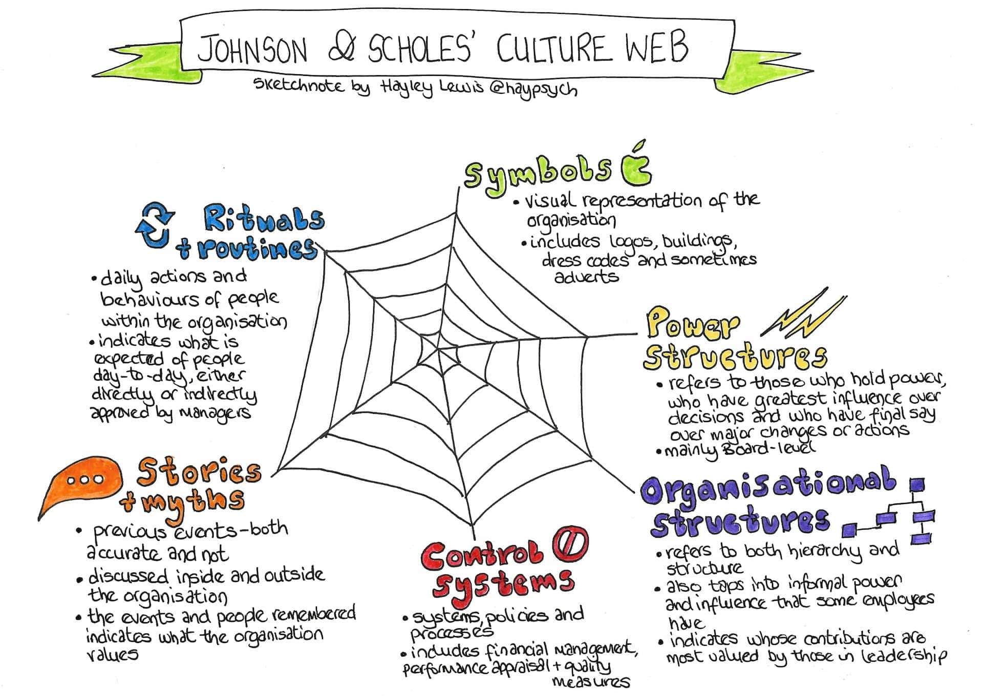 Sketchnote depicting Johnson & Scholes' Culture Web, which illustrates the interconnected elements shaping organizational culture, including symbols, rituals and routines, stories, power structures, organizational structures, and control systems.
