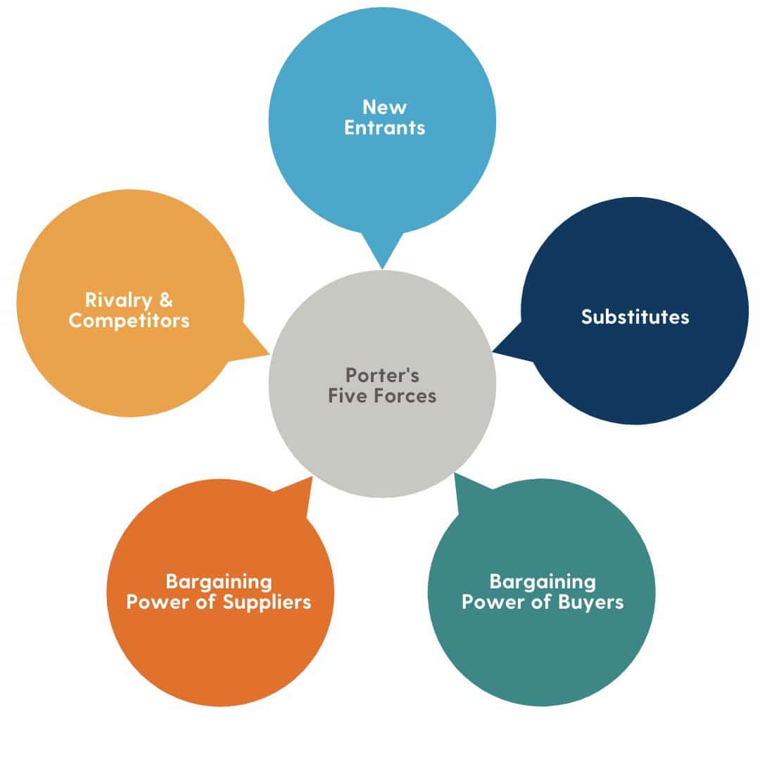 A visual representation of Porter's Five Forces model, illustrating the competitive dynamics within an industry, including the bargaining power of suppliers and buyers, threat of new entrants and substitutes, and competitive rivalry among existing firms.