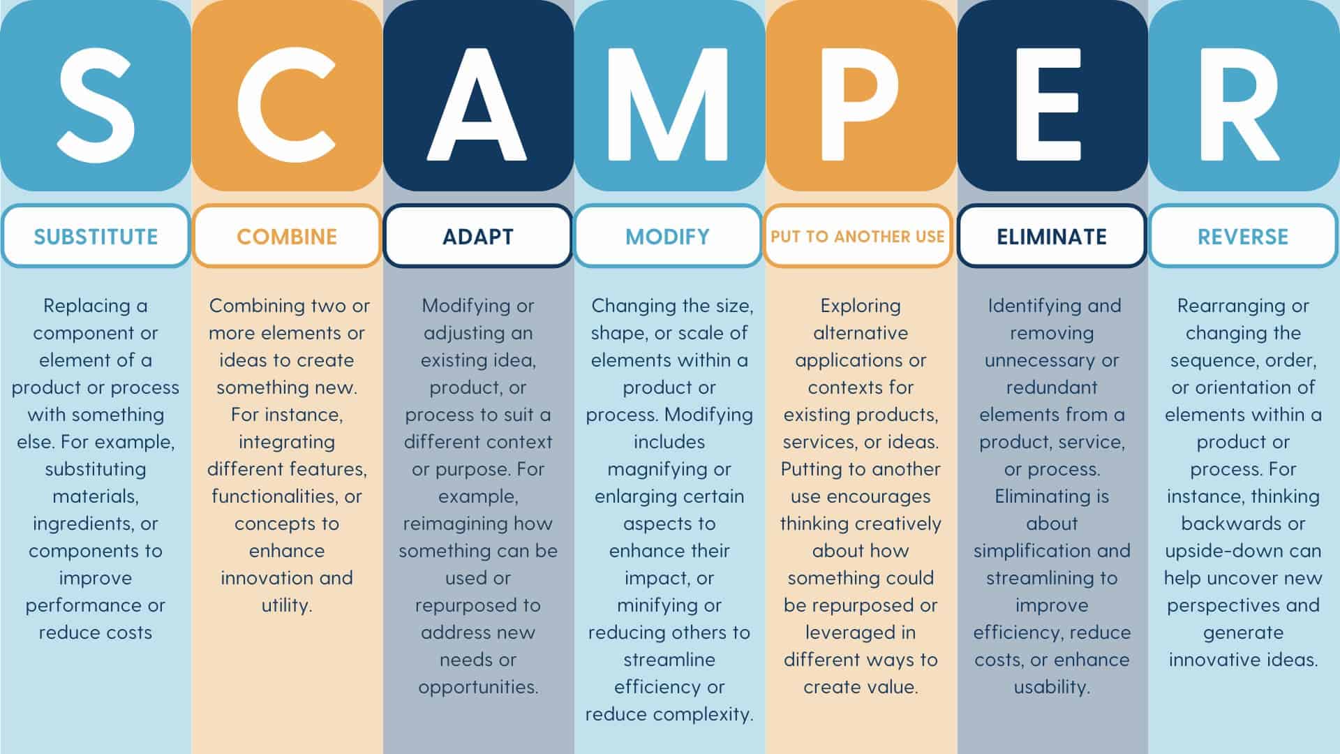 Visual representation of the SCAMPER mnemonic that represents different techniques for generating creative ideas, where each letter stands for a different approach: Substitute, Combine, Adapt, Modify, Put to another use, Eliminate, and Reverse.