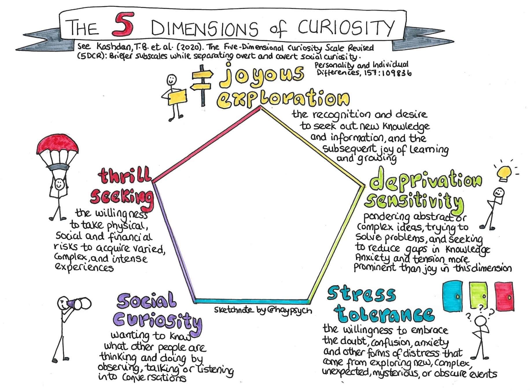 Sketchnote illustrating the five dimensions of curiosity: 1) Joyous Exploration, 2) Deprivation Sensitivity, 3) Stress Tolerance, 4) Social Curiosity, and 5) Thrill Seeking.