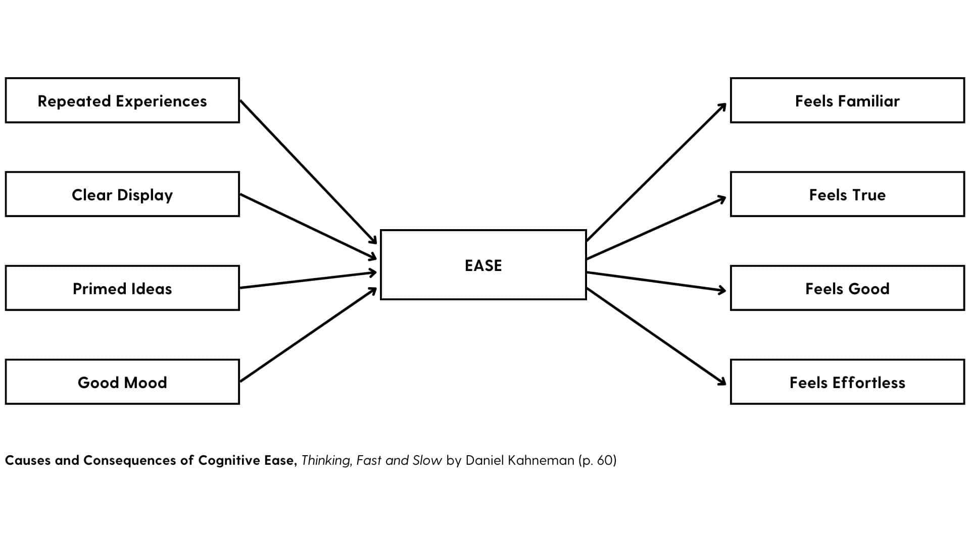 Diagram showing the causes and consequences of cognitive ease, as defined in Thinking, Fast and Slow by Daniel Kahneman.
