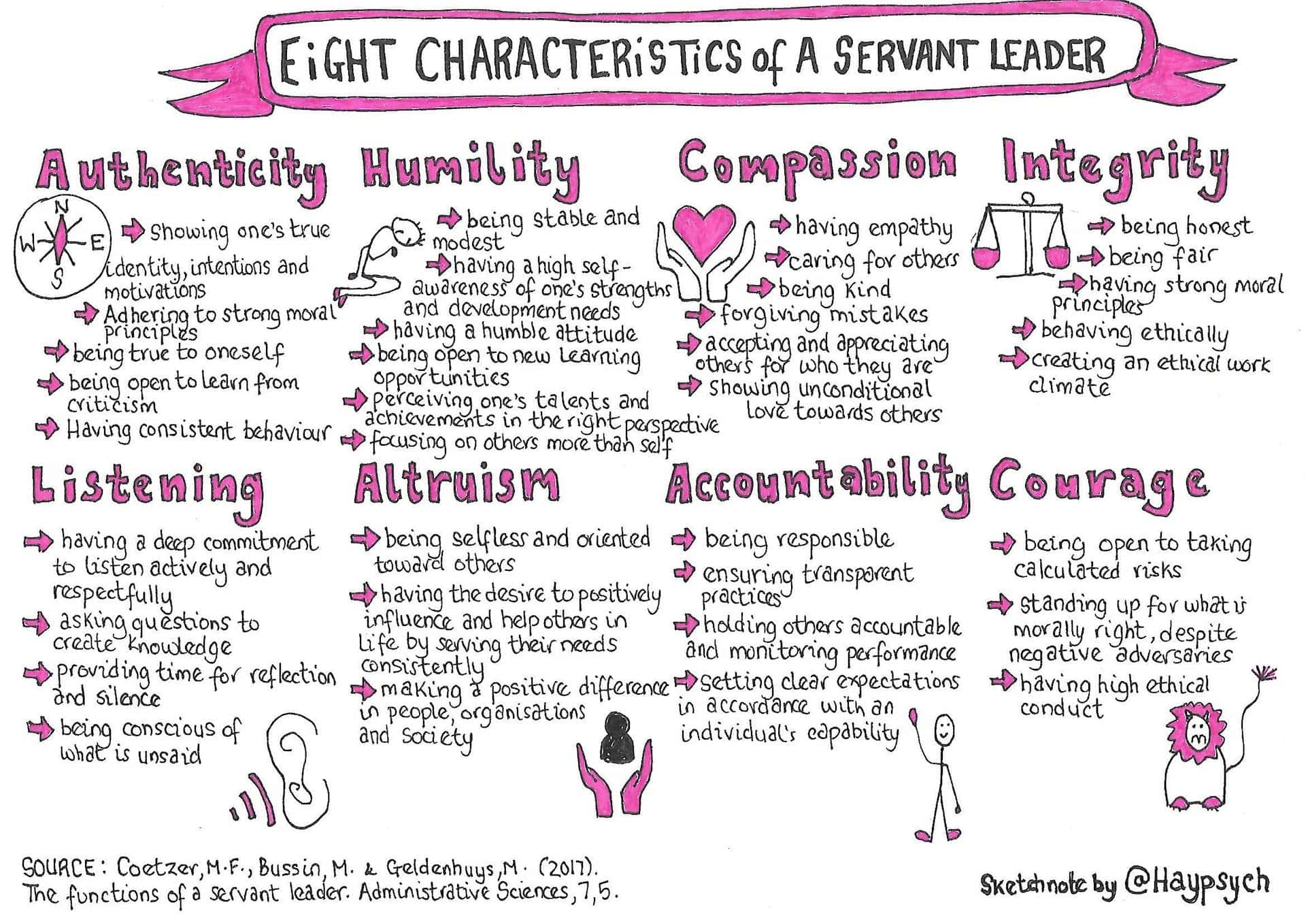 Dr. Hayley Lewis's Sketchnote summarizing the key principles of Servant Leadership: authenticity, compassion, humility, integrity, accountability, courage, altruism, and listening.