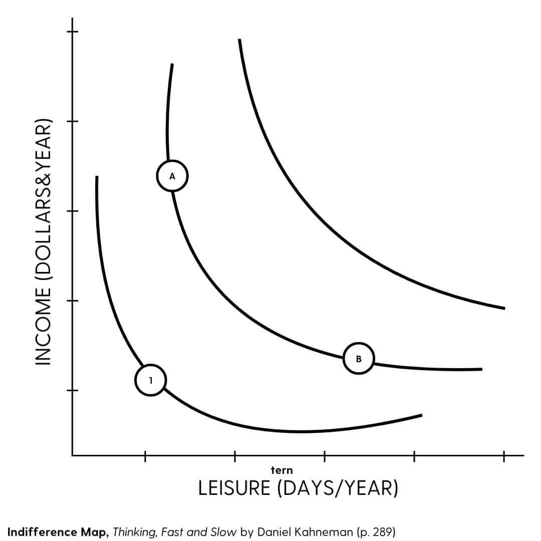 Graph displaying an individual's indifference map for two goods, as explained in Thinking, Fast and Slow by Daniel Kahneman.