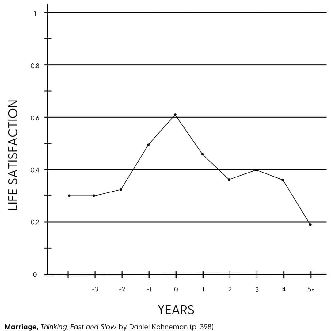 Graph showing levels of satisfaction reported by people around the time they got married, presented in Thinking, Fast and Slow by Daniel Kahneman. 