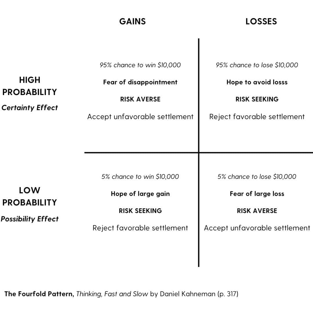 Table displaying the fourfold pattern, as explained in Thinking, Fast and Slow by Daniel Kahneman.