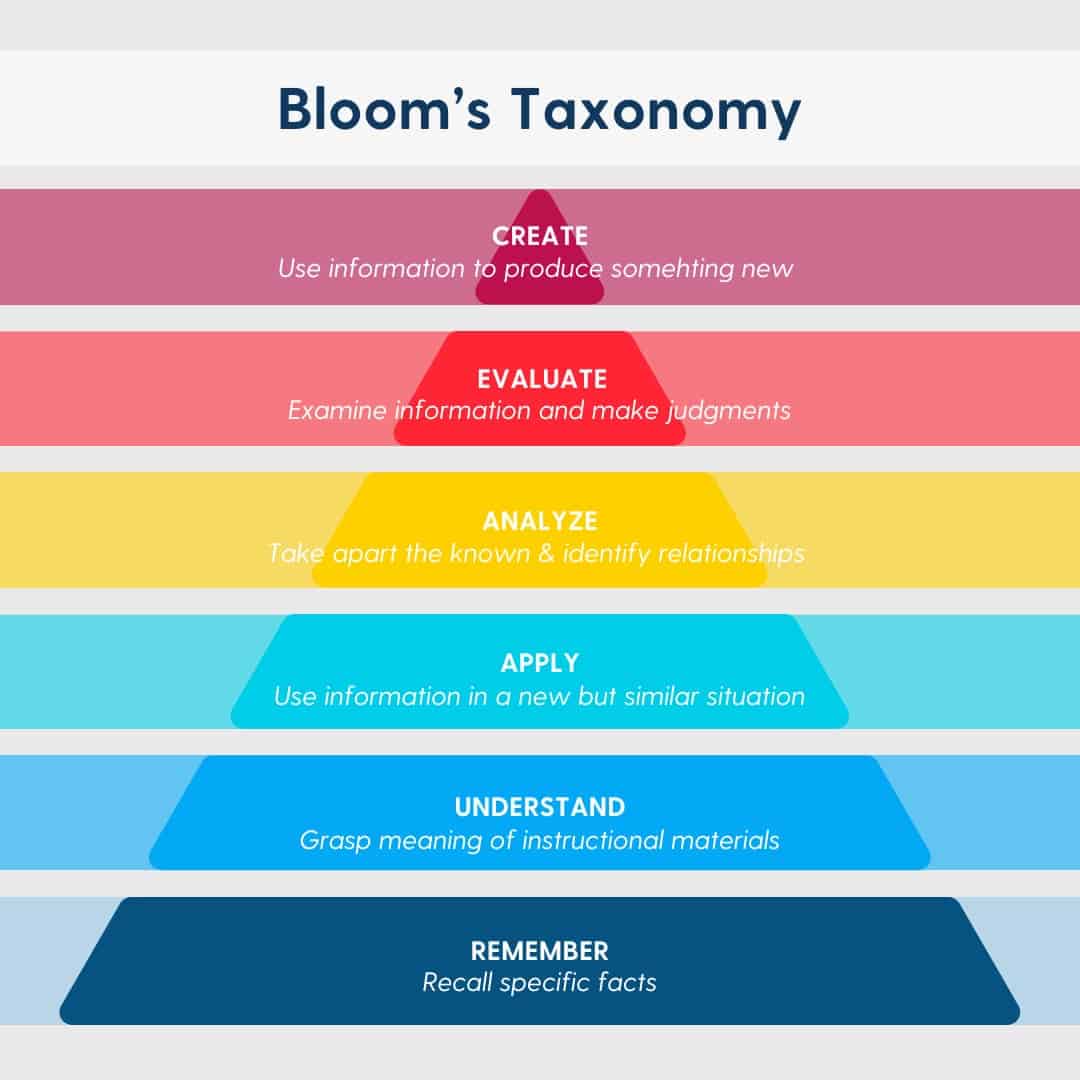 Diagram of Bloom's Taxonomy hierarchy, showing six levels of cognitive skills: Remembering, Understanding, Applying, Analyzing, Evaluating, and Creating, arranged in ascending order from bottom to top.