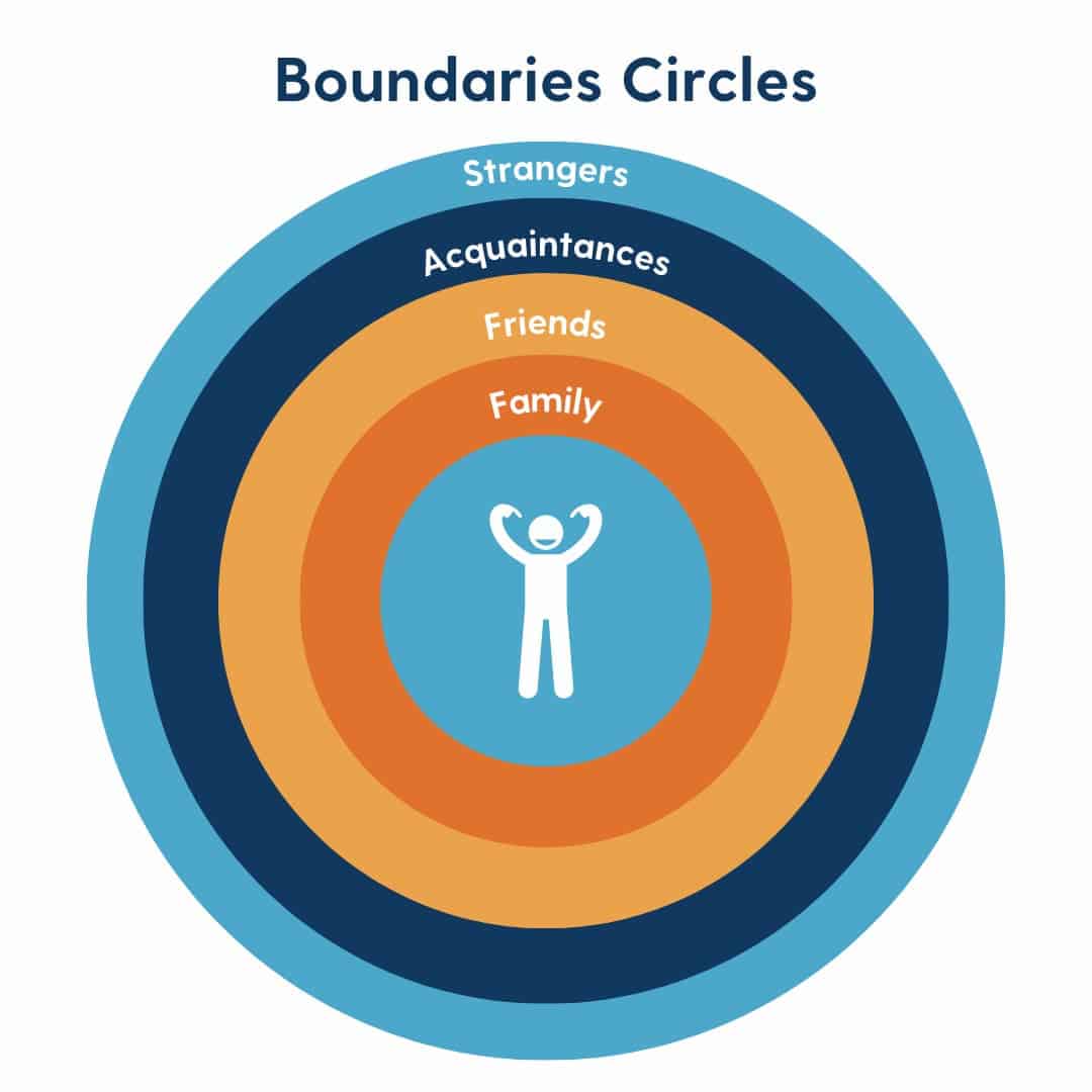 Diagram of the Boundaries Circles framework, depicting concentric circles representing different levels of boundaries: personal, work, and social, illustrating how to manage and respect various boundaries in different contexts.