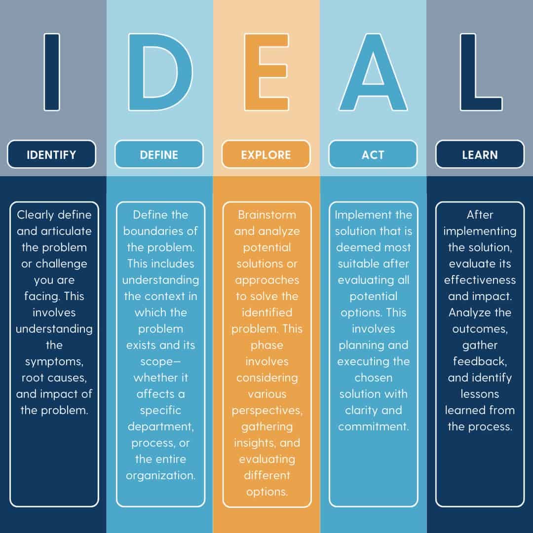 Visual representation of the IDEAL problem-solving method that cosists of identifying the problem, defining the context and scope, exploring possible strategies, acting on the best solution, and learning and evaluate the outcome for improvement.