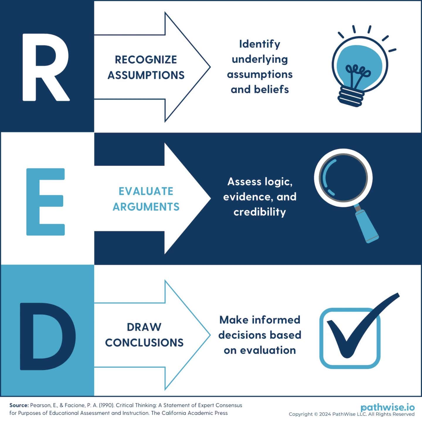 Red Process Model Digram RED Model | PathWise