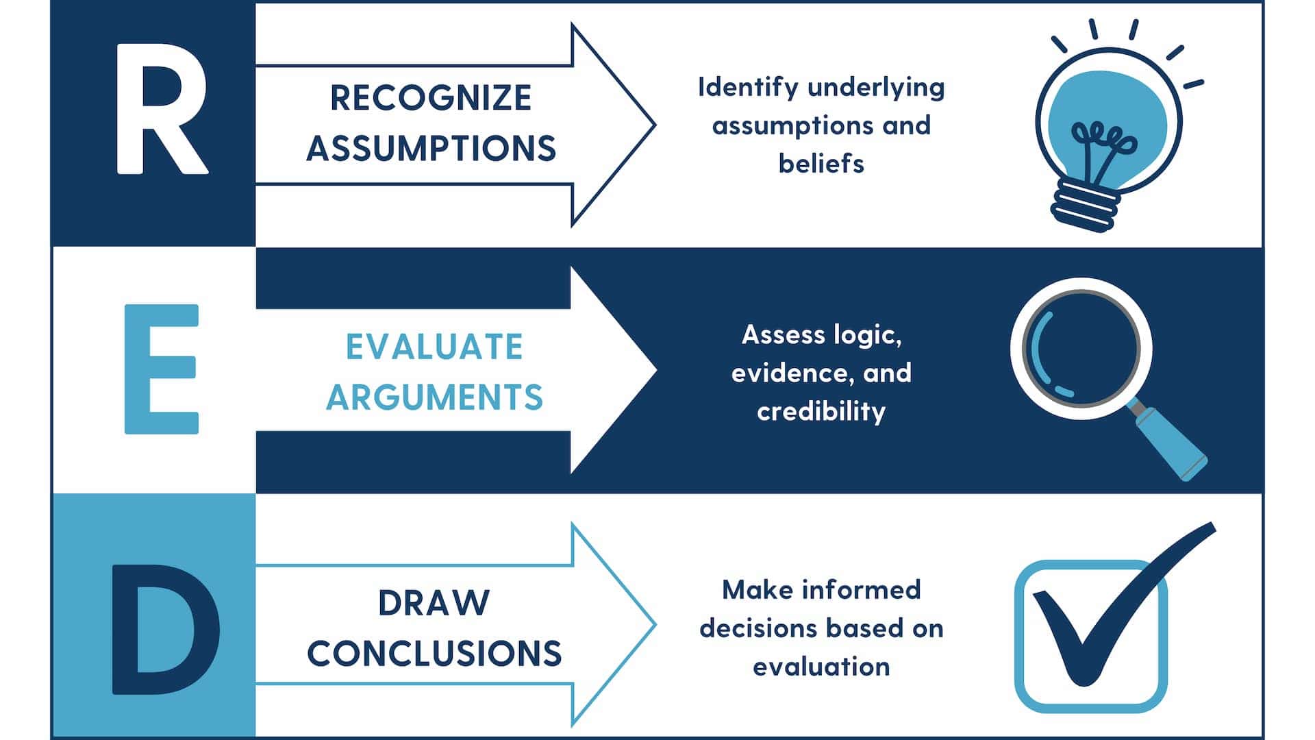 Visual representation of the RED Model of critical thinking, which stands for Recognize Assumptions, Evaluate Arguments, and Draw Conclusions. 