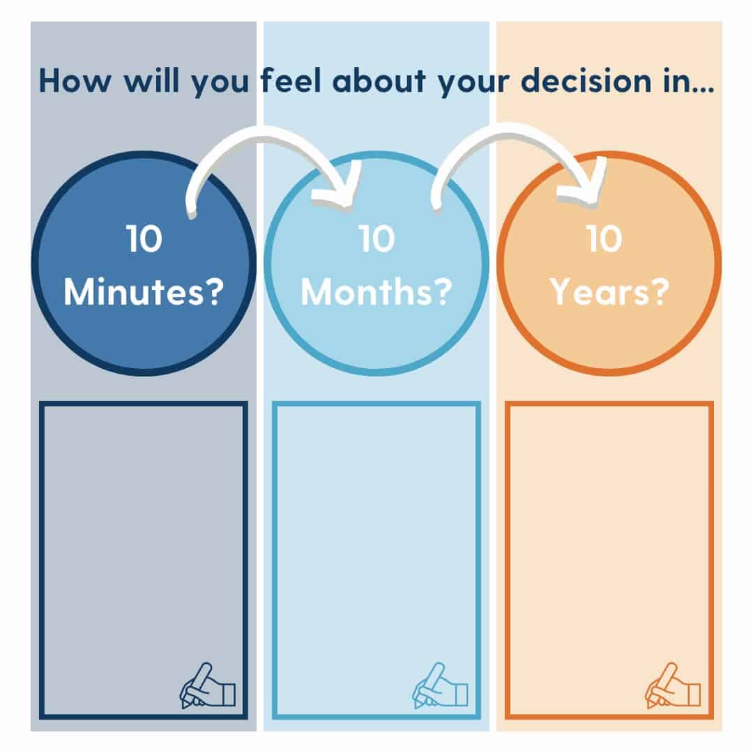 Illustration of the 10/10/10 framework with three interconnected circles representing the 10-minute, 10-month, and 10-year considerations for decision-making.