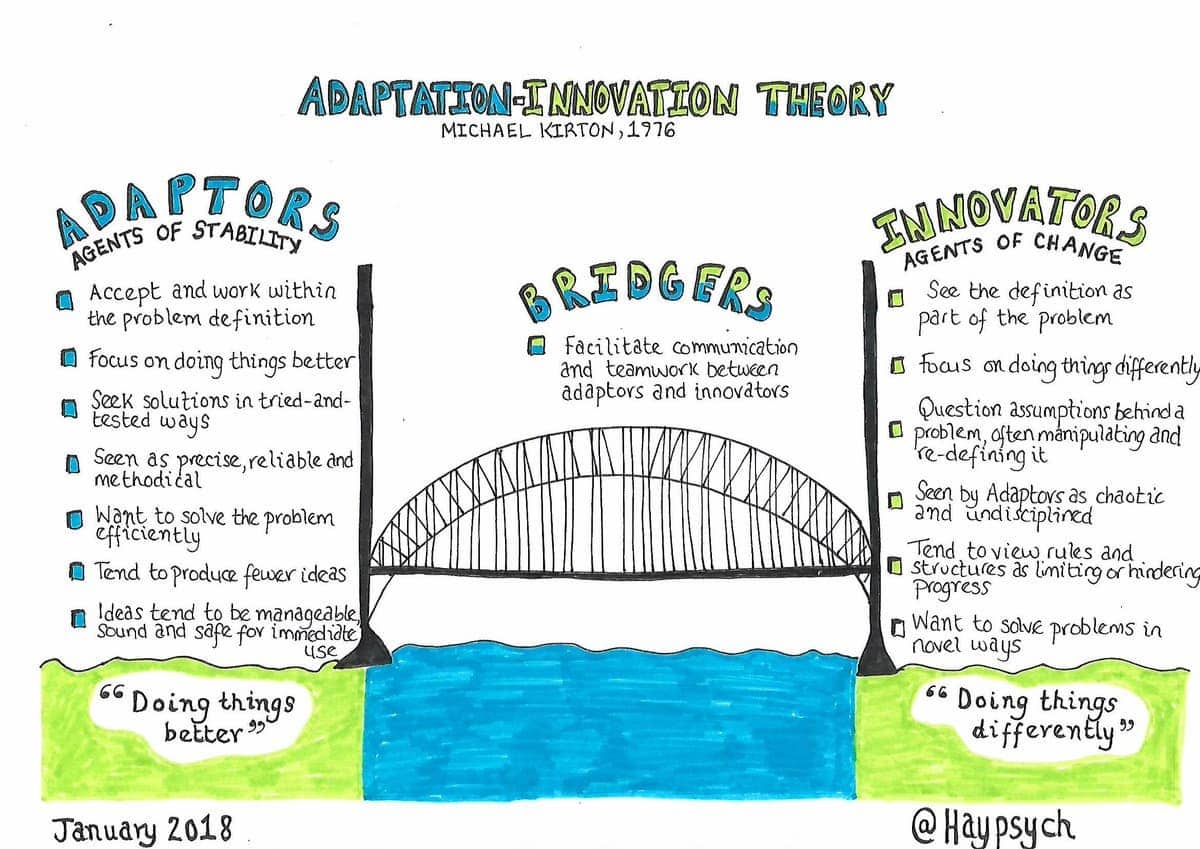 Notes and sketches summarizing the Adaptation-Innovation Theory by Michael Kirton. 