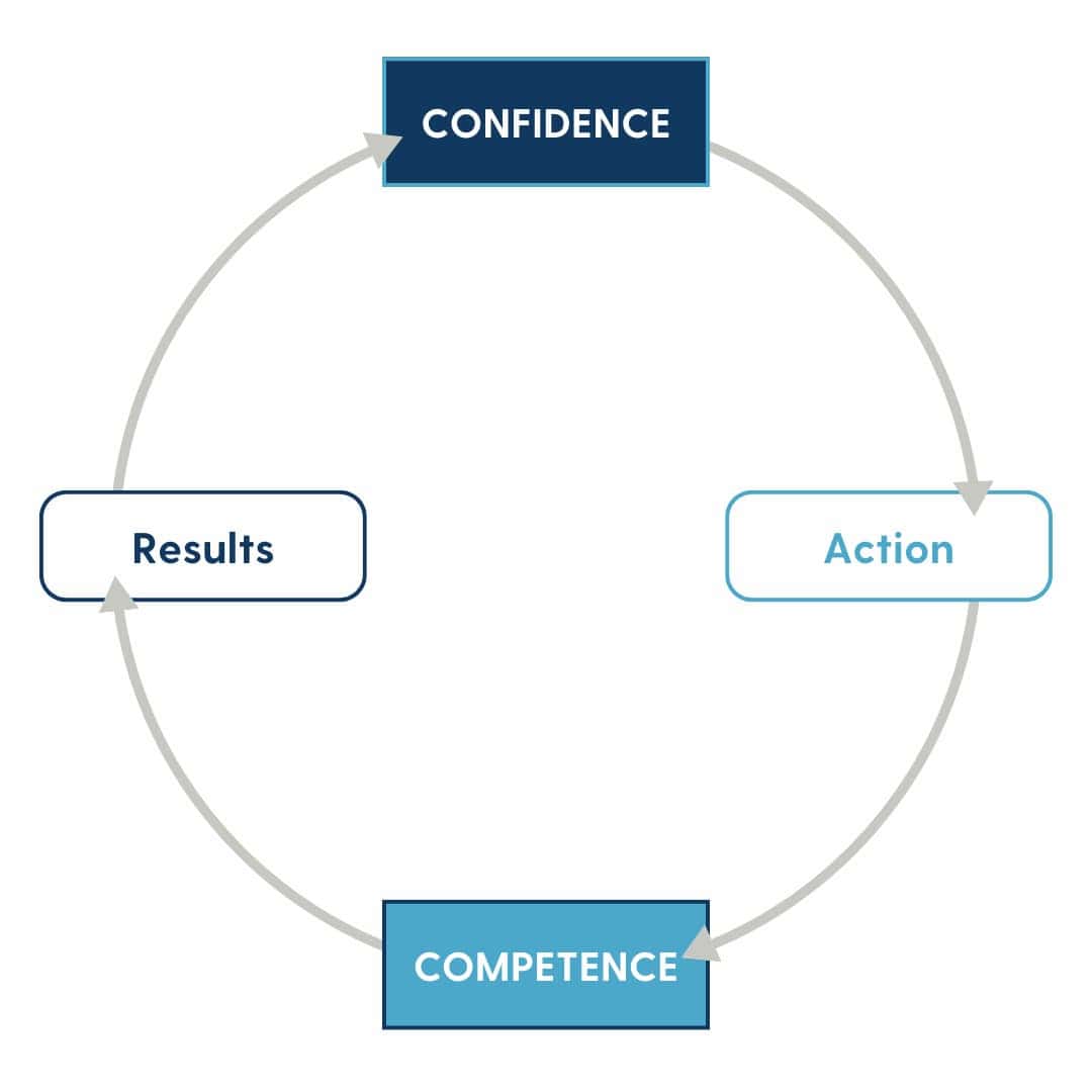 Graphic showing the Confidence-Competence Loop, where increased confidence leads to more practice, improving competence, which in turn boosts confidence.