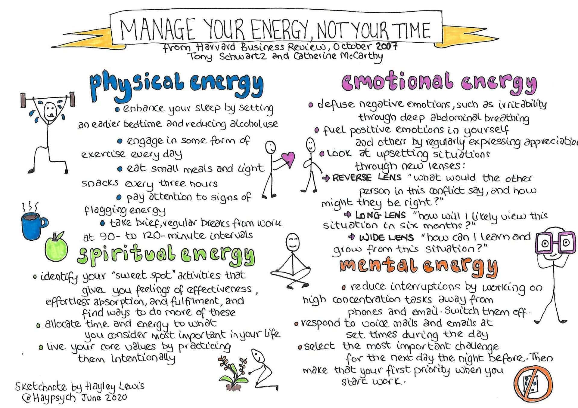 Management of Energy framework, showing different aspects of energy management such as physical, emotional, mental, and spiritual energy.