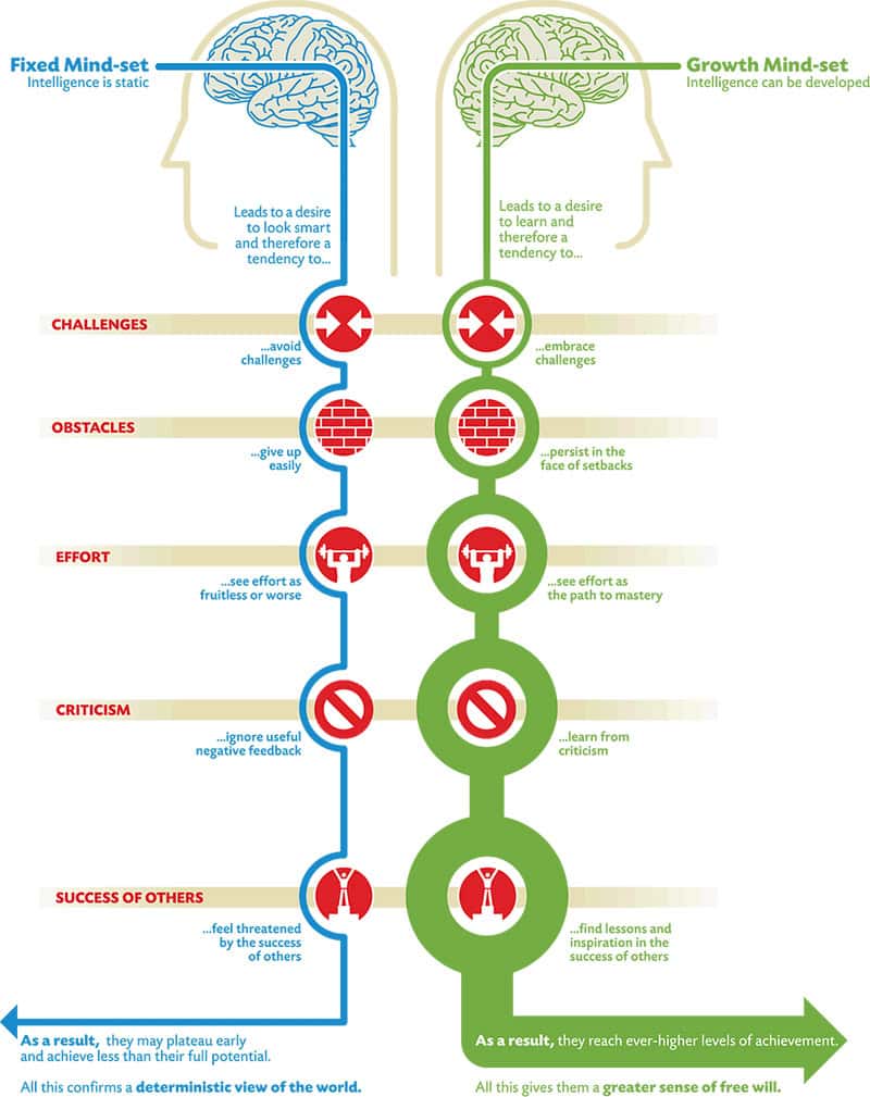 Growth Mindset