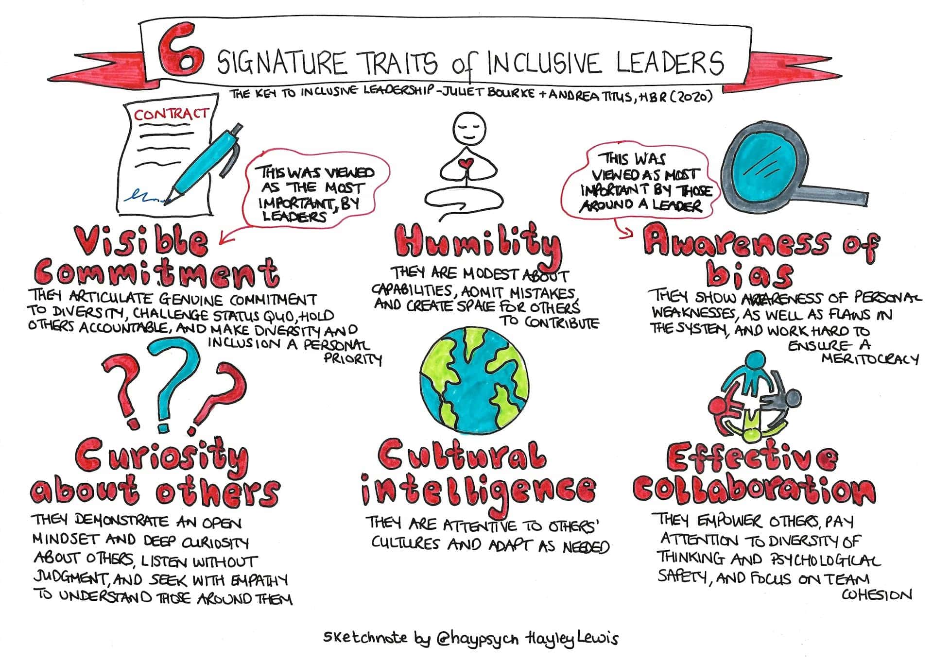 Sketchnote illustrating the six traits of inclusive leadership.