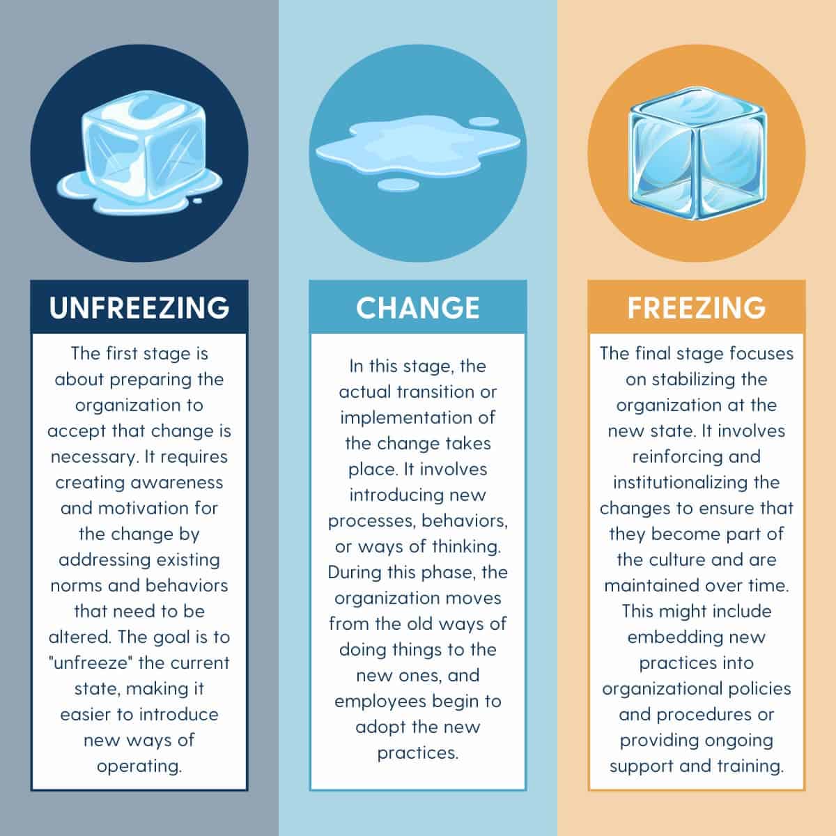 Diagram of Kurt Lewin's Change Model showing three stages: 1) Unfreezing - Preparing for change, 2) Changing - Implementing new practices, 3) Freezing - Stabilizing and embedding the changes.