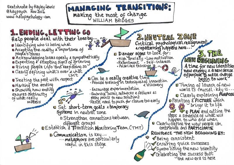 A Sketchnote developed by Dr. Hayley Lewis, summarizing the contents of Managing Transitions by William Bridges.