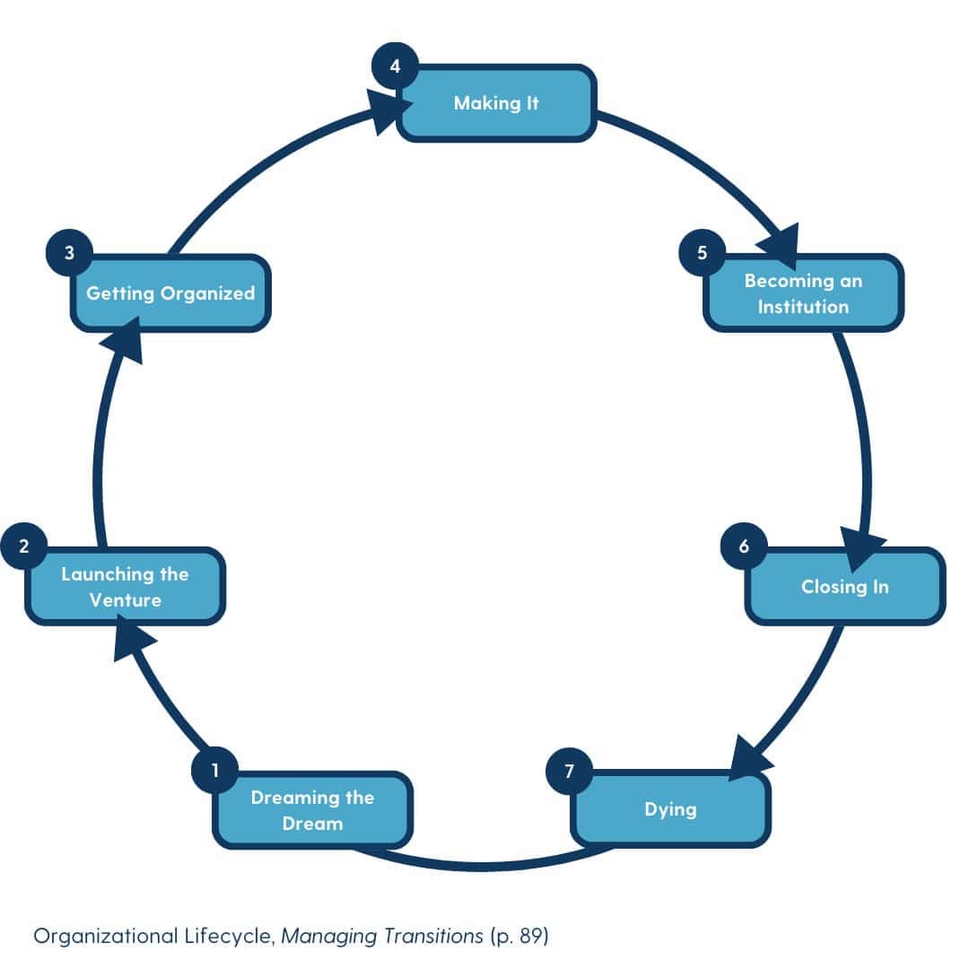 Visual representation of an organization's lifecycle, according to William and Susan Bridges, authors of Managing Transitions.