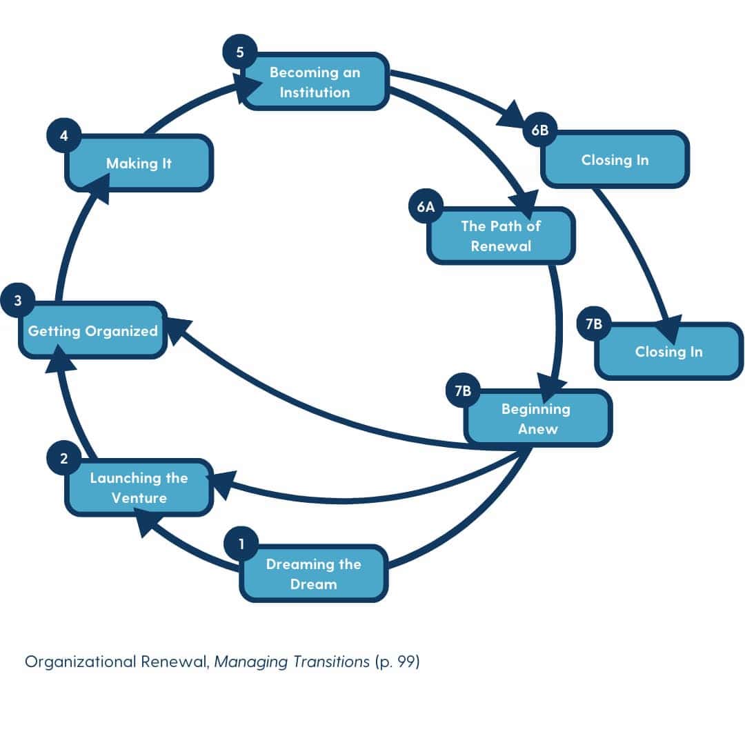Visual representation of the organizational renewal cycle, according to William and Susan Bridges, authors of Managing Transitions