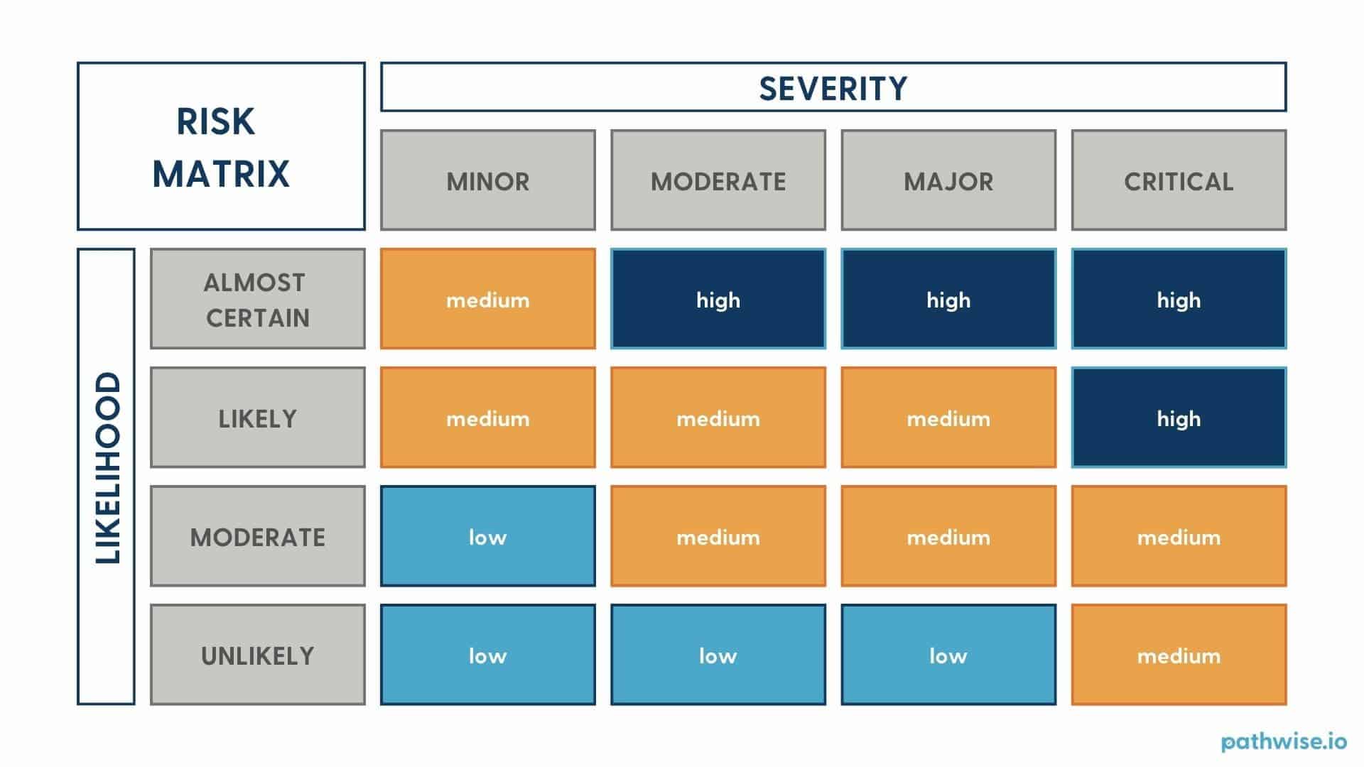 Graphic of a Risk Matrix with a 4x4 grid, where the x-axis represents likelihood and the y-axis represents the severity, plotted to show priority.