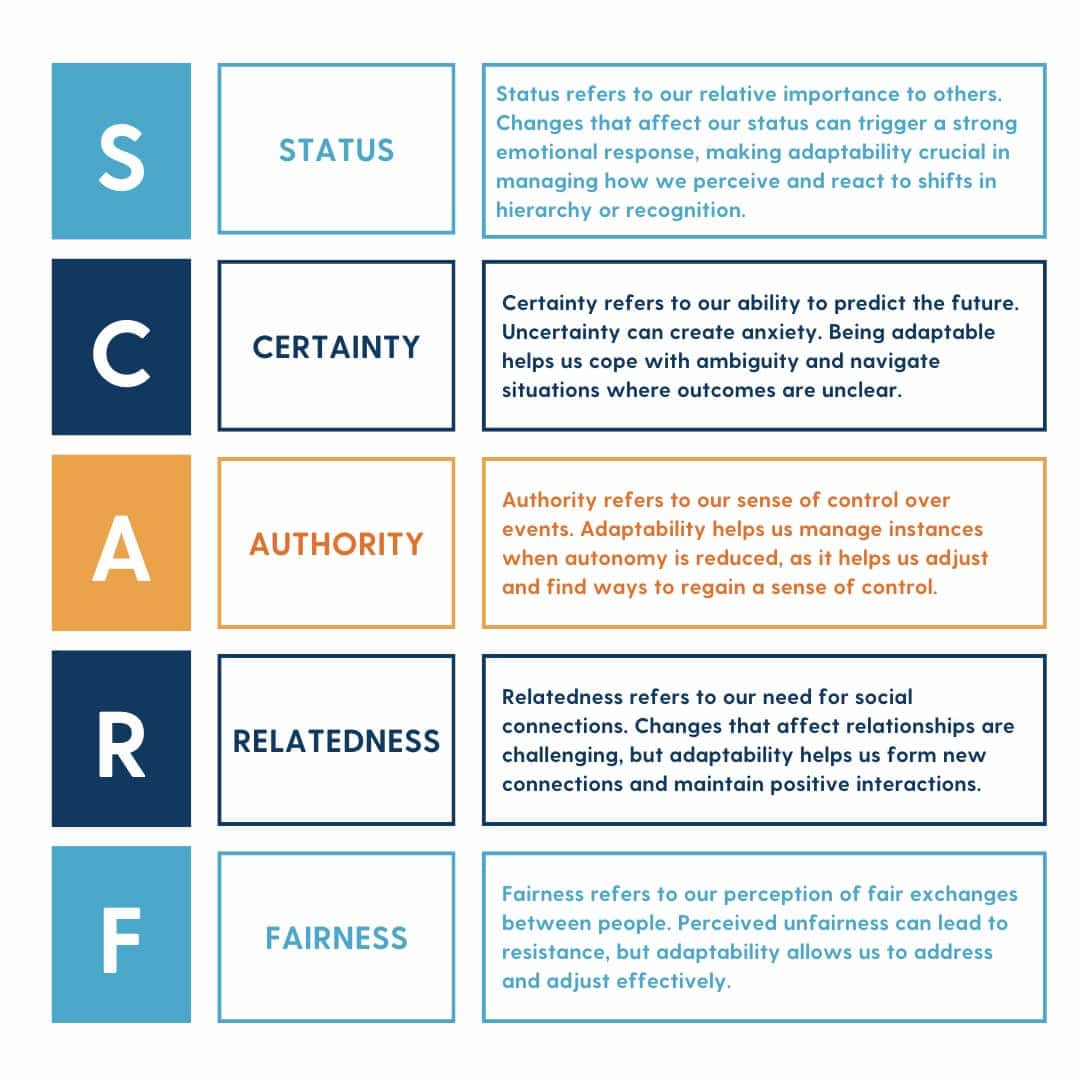 Visual representation of the SCARF Model, which identifies five social domains (Status, Certainty, Autonomy, Relatedness, and Fairness) that can be used to examine the influence of individuals’ reactions to change.