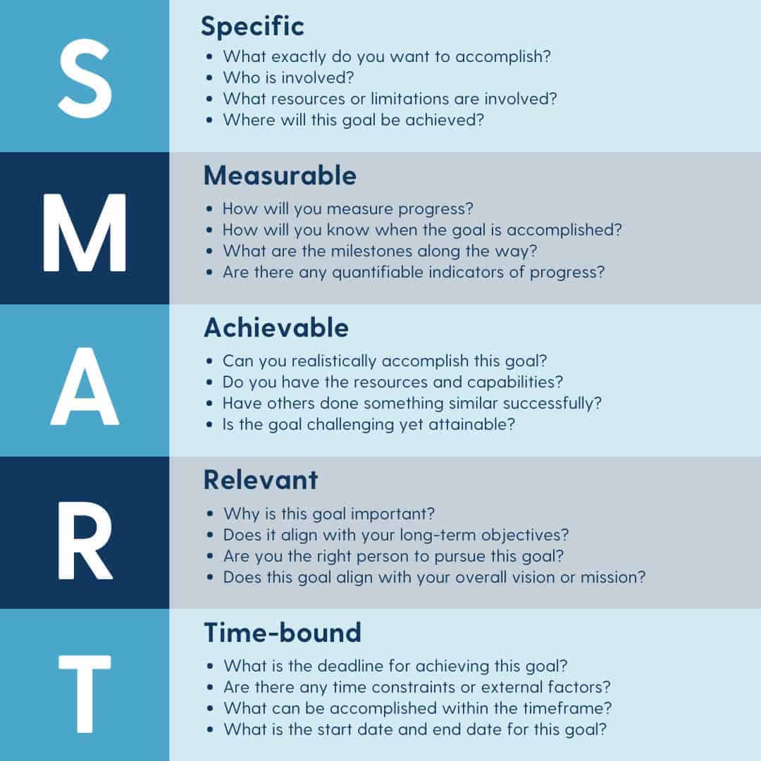 Diagram of the SMART goal framework, outlining five criteria for effective goal-setting: Specific, Measurable, Achievable, Relevant, and Time-bound.