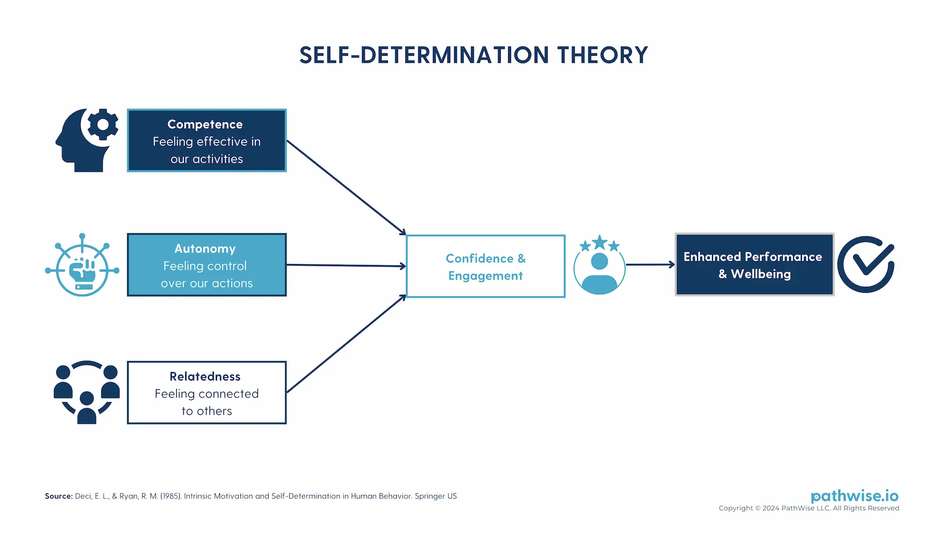 Diagram illustrating Self-Determination Theory, highlighting the three basic psychological needs: autonomy, competence, and relatedness.