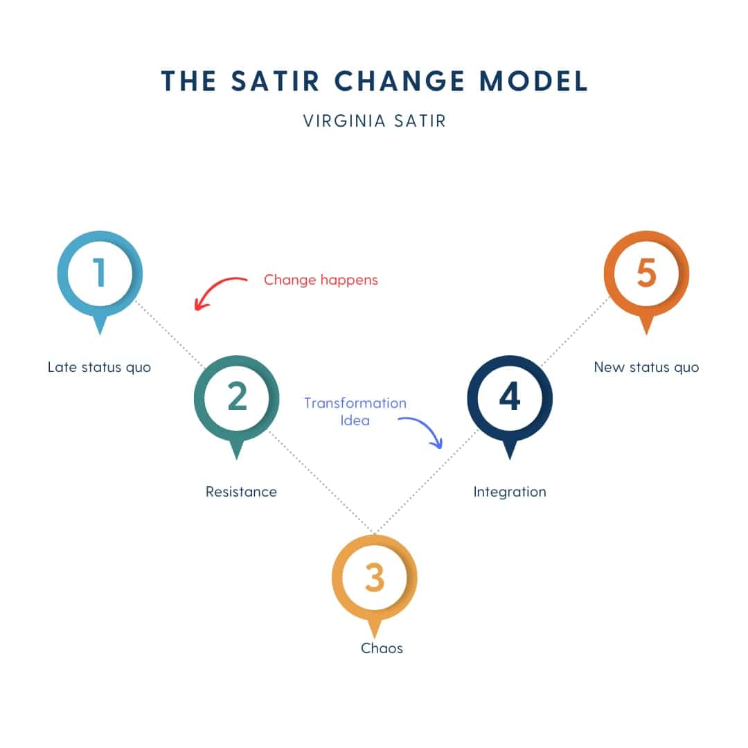 Visual representation of the Satir Change Model which describes the emotional responses to change, from the initial status quo to chaos, and then to integration and a new status quo.