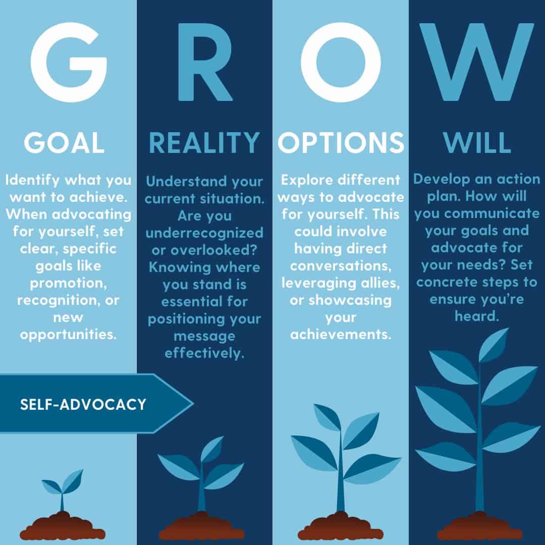 Visual representation of how the GROW Framework can be used for self-advocacy .