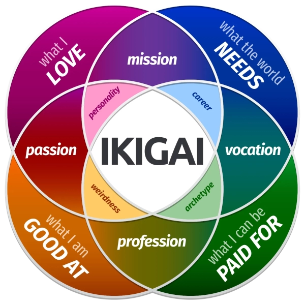 Ikigai diagram illustrating the balance of passion, mission, vocation, and profession.