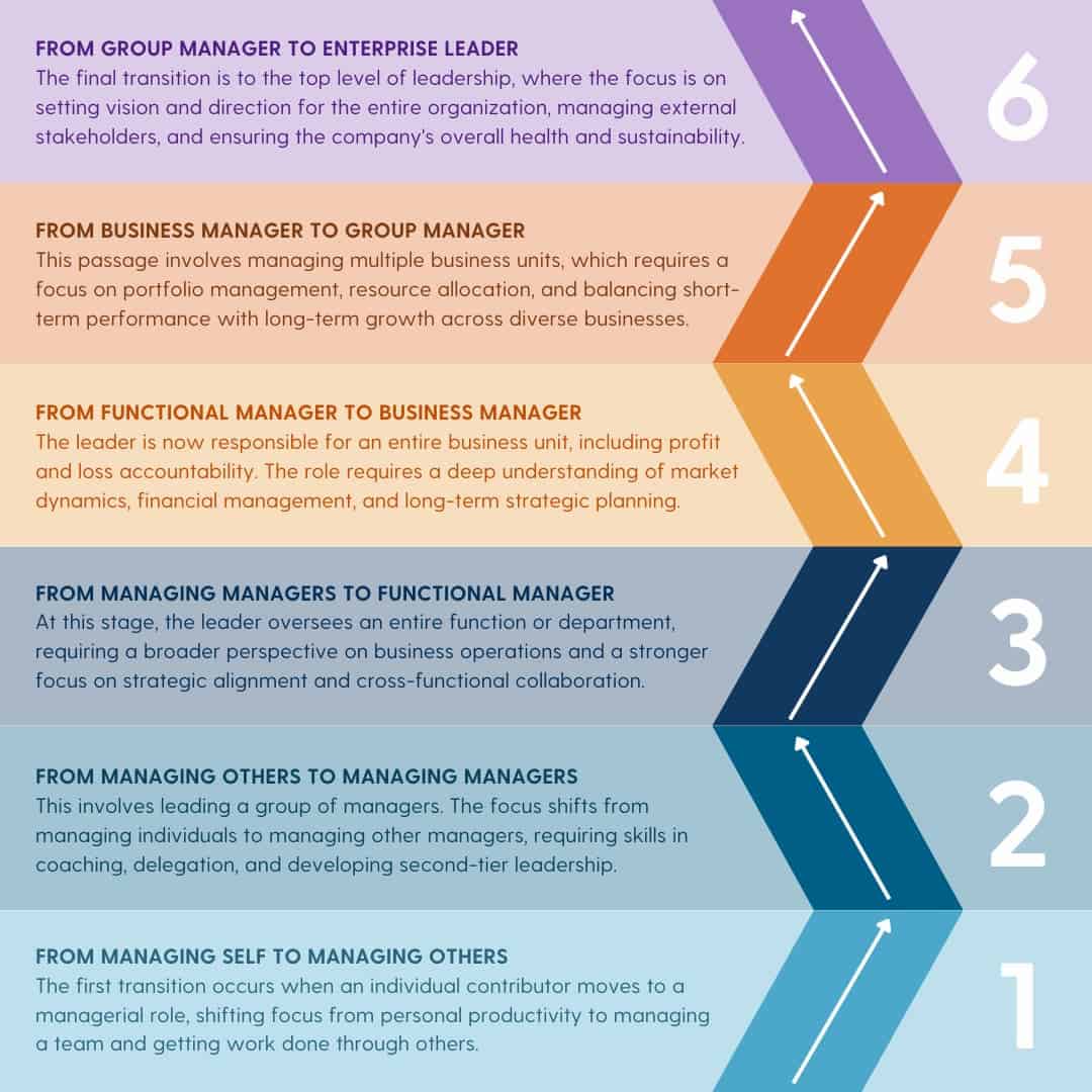 Visual representation of a leadership pipeline framework, illustrating career growth and leadership development stages.