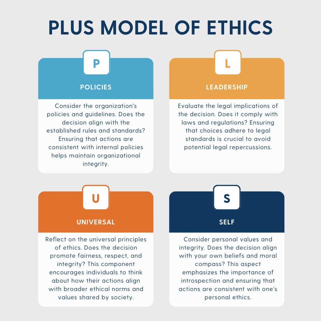 A diagram of the PLUS Model of Ethics, outlining the key components: Policies, Legal, Universal, and Self, for ethical decision-making frameworks.