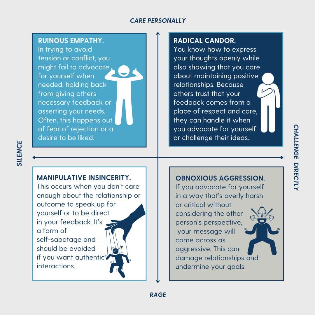 Diagram of the Radical Candor Framework and how it can foster self-advocacy through direct communication and care.