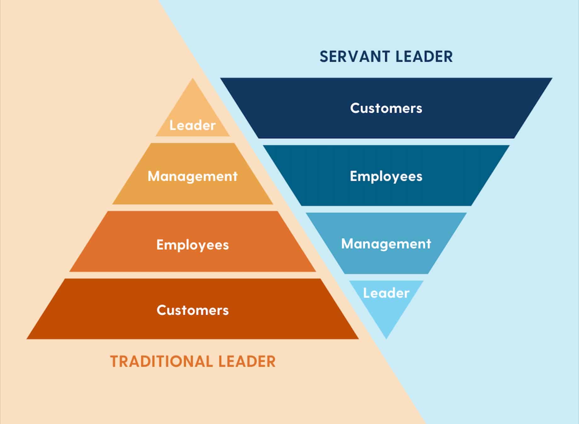 Two pyramids comparing traditional leadership, with the leader at the top directing others, and servant leadership, where the leader supports and empowers the team from the base.